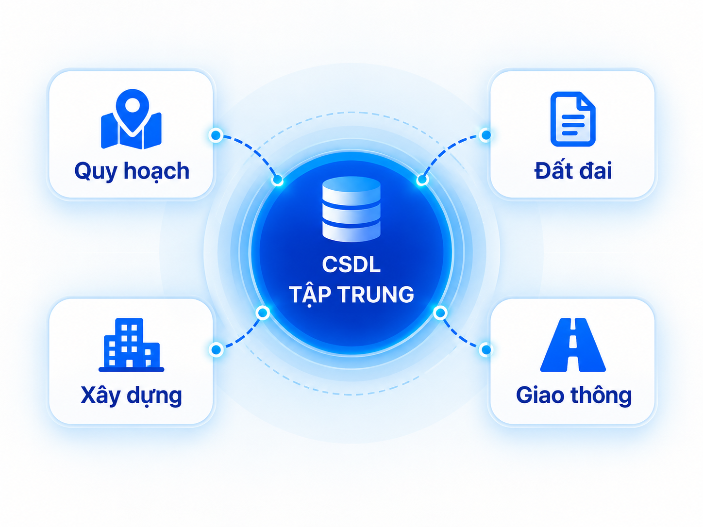 Cơ sở dữ liệu tập trung kết nối quy hoạch, đất đai, xây dựng và giao thông